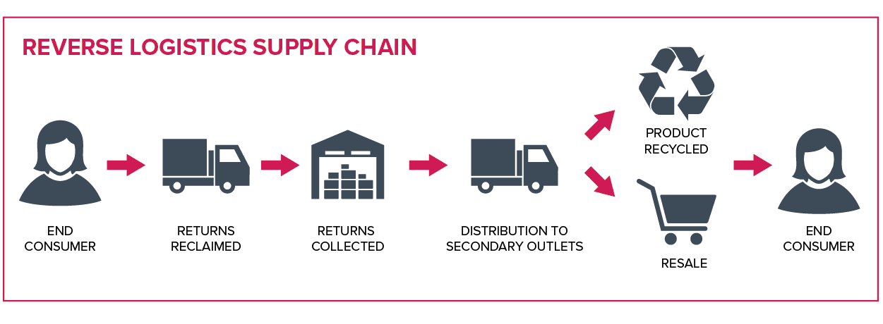 reverse-logistics-invictus-globe